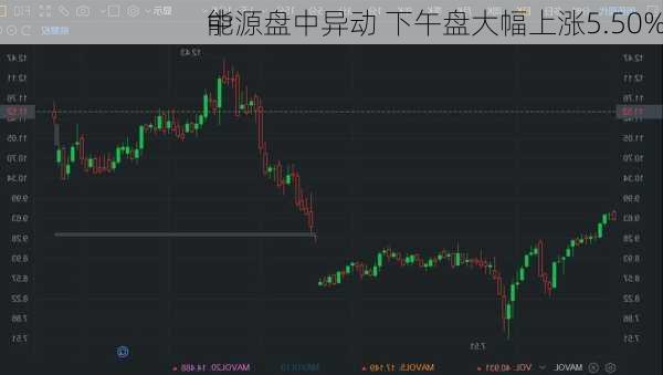 中
能源盘中异动 下午盘大幅上涨5.50%