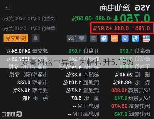 安高盟盘中异动 大幅拉升5.19%