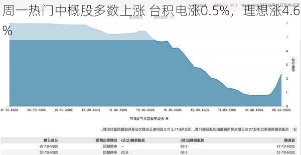 周一热门中概股多数上涨 台积电涨0.5%，理想涨4.6%