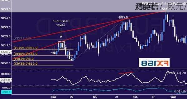 对分析：欧元/
、英镑/
、
/加元、
/
元