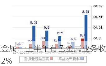 中信金属：上半年有色金属业务收入同
增长28.42%