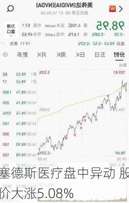 塞德斯医疗盘中异动 股价大涨5.08%