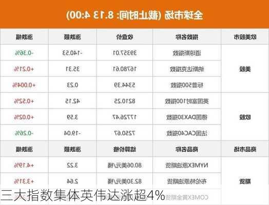 
三大指数集体英伟达涨超4%