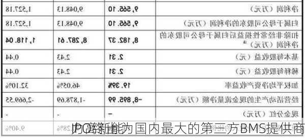 力高新能
IPO终止 为国内最大的第三方BMS提供商