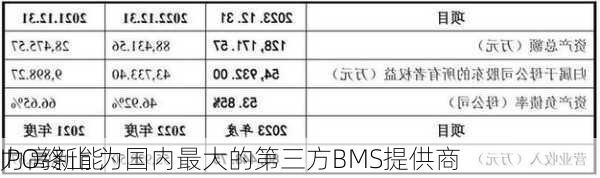 力高新能
IPO终止 为国内最大的第三方BMS提供商