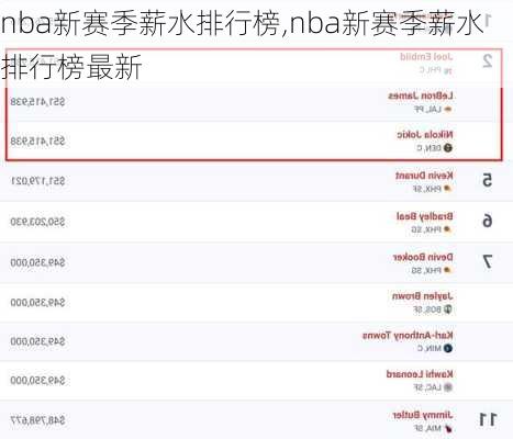 nba新赛季薪水排行榜,nba新赛季薪水排行榜最新