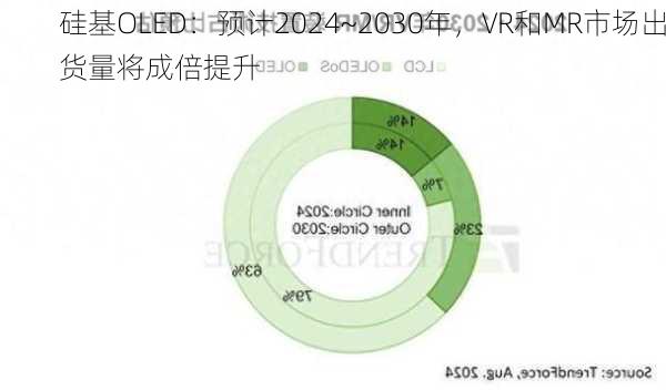 硅基OLED：预计2024~2030年，VR和MR市场出货量将成倍提升