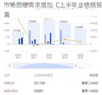 市场回暖需求增加  C上半年业绩频报喜