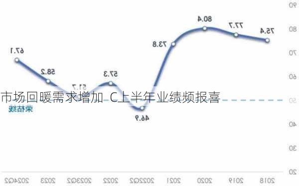 市场回暖需求增加  C上半年业绩频报喜