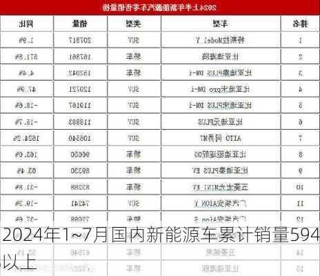 乘用车：2024年1~7月国内新能源车累计销量594万辆，同
增长30%以上