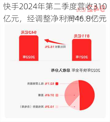 快手2024年第二季度营收310亿元，经调整净利润46.8亿元