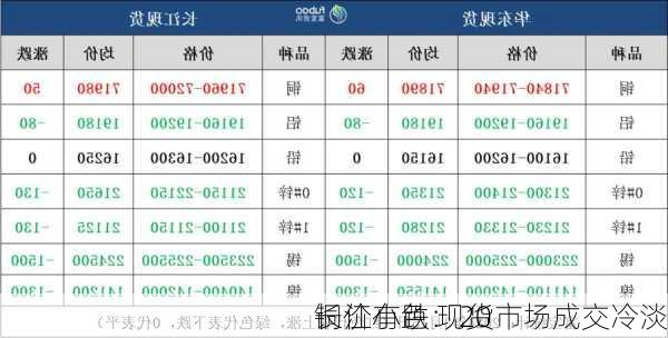 长江有色：20
铜价小跌 现货市场成交冷淡