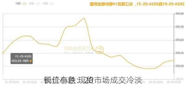 长江有色：20
铜价小跌 现货市场成交冷淡