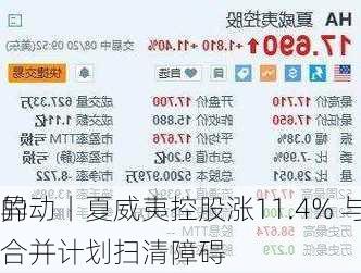 
异动丨夏威夷控股涨11.4% 与阿拉斯加
的合并计划扫清障碍