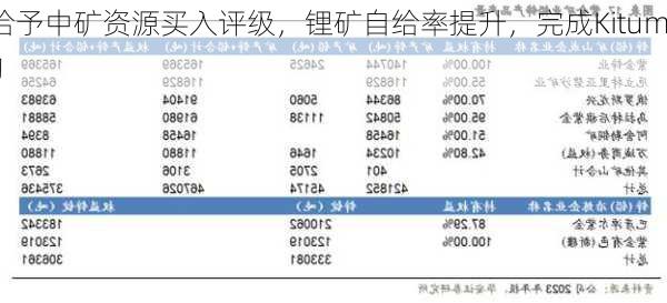 华安证券给予中矿资源买入评级，锂矿自给率提升，完成Kitum
a铜矿收购