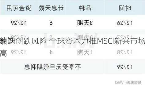 对冲
超预期下跌风险 全球资本力推MSCI新兴市场
指数迭创新高