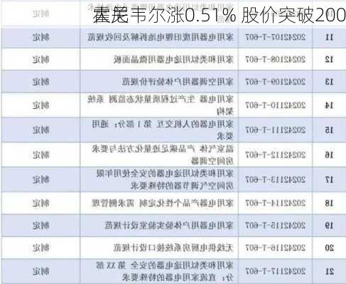 霍尼韦尔涨0.51% 股价突破200
大关