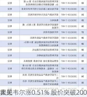 霍尼韦尔涨0.51% 股价突破200
大关