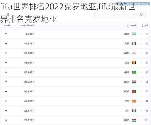 fifa世界排名2022克罗地亚,fifa最新世界排名克罗地亚