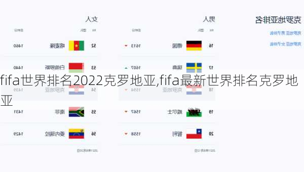 fifa世界排名2022克罗地亚,fifa最新世界排名克罗地亚