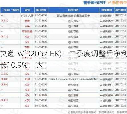 中通快递-W(02057.HK)：二季度调整后净利润增长10.9%，达
28亿元