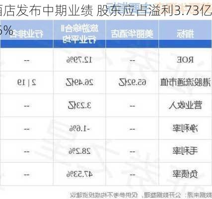 美丽华酒店发布中期业绩 股东应占溢利3.73亿
元同
减少1.85%