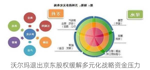 沃尔玛退出京东股权缓解多元化战略资金压力