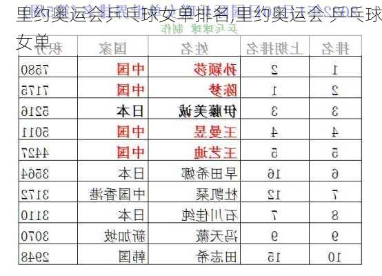 里约奥运会乒乓球女单排名,里约奥运会 乒乓球女单