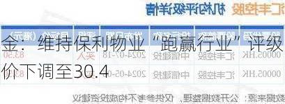 中金：维持保利物业“跑赢行业”评级 目标价下调至30.4
元