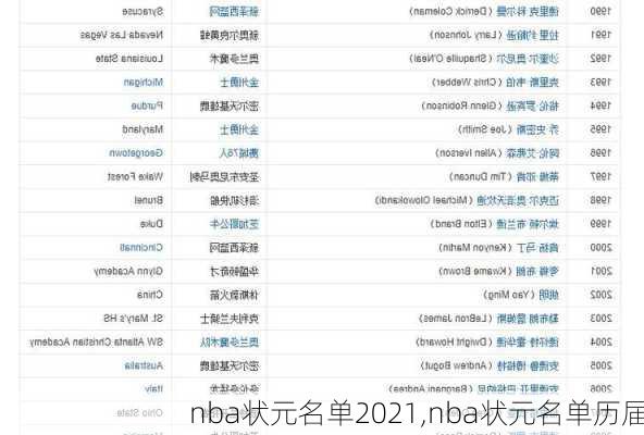 nba状元名单2021,nba状元名单历届