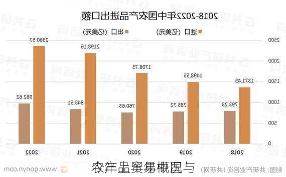 今年上半年中国与
农产品贸易概况