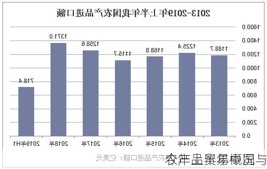 今年上半年中国与
农产品贸易概况