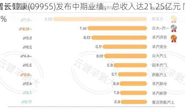 智云健康(09955)发布中期业绩，总收入达21.25亿元 同
增长17.9%