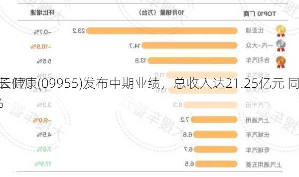 智云健康(09955)发布中期业绩，总收入达21.25亿元 同
增长17.9%