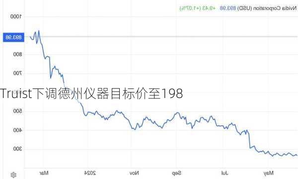 Truist下调德州仪器目标价至198
