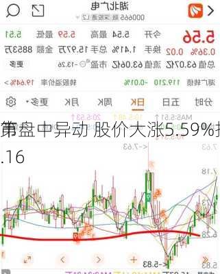 第
市盘中异动 股价大涨5.59%报7.16
