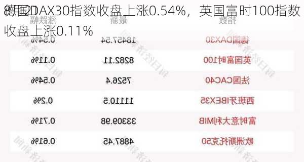 8月21
德国DAX30指数收盘上涨0.54%，英国富时100指数收盘上涨0.11%