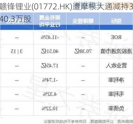 赣锋锂业(01772.HK)遭摩根大通减持340.3万股