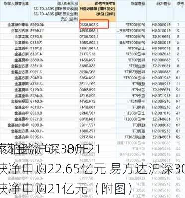 ETF资金流向：8月21
华泰柏瑞沪深300ETF获净申购22.65亿元 易方达沪深300ETF获净申购21亿元（附图）