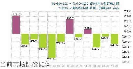 当前市场铜价如何