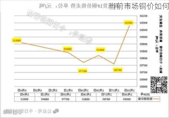 当前市场铜价如何