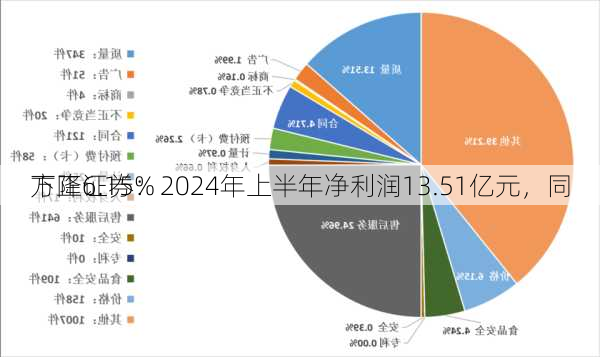 方正证券：2024年上半年净利润13.51亿元，同
下降6.15%