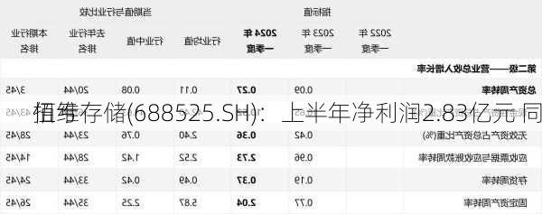 佰维存储(688525.SH)：上半年净利润2.83亿元 同
扭亏