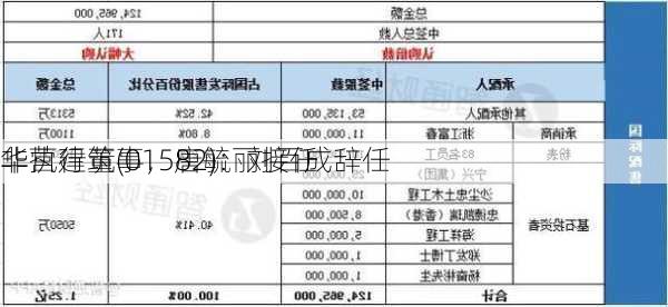 华营建筑(01582)：刘百成辞任
非执行董事，唐毓丽接任