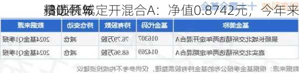 景顺长城
精选两年定开混合A：净值0.8742元，今年来
-30.41%