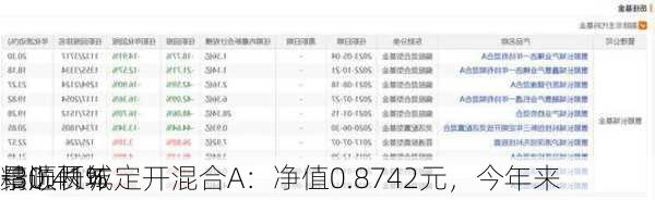 景顺长城
精选两年定开混合A：净值0.8742元，今年来
-30.41%