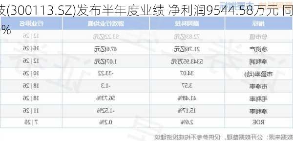 顺网科技(300113.SZ)发布半年度业绩 净利润9544.58万元 同
增长54.10%