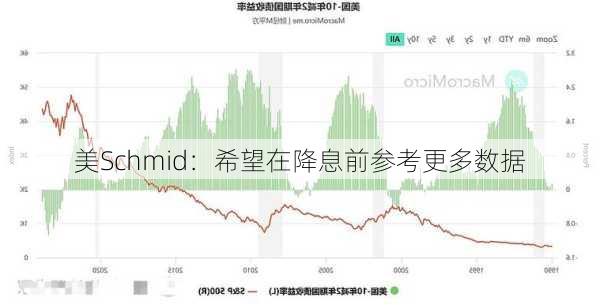 美Schmid：希望在降息前参考更多数据