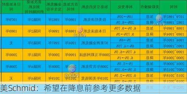 美Schmid：希望在降息前参考更多数据