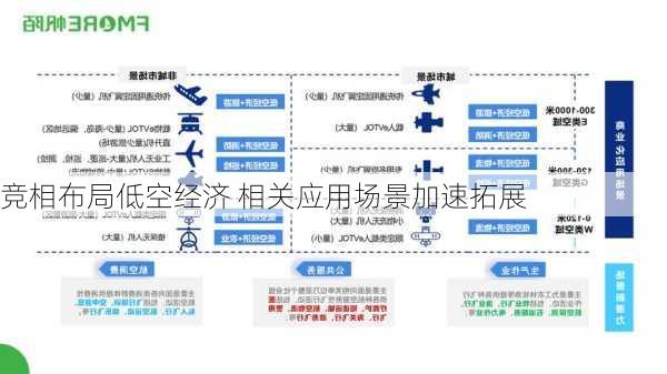 
竞相布局低空经济 相关应用场景加速拓展